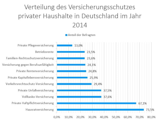 Umfrage Versicherungsschutz private Haushalte