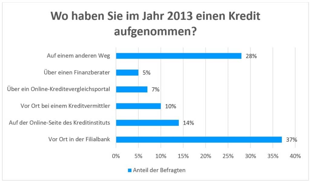 Online-Kredite – darauf sollten Sie achten - Infoquelle